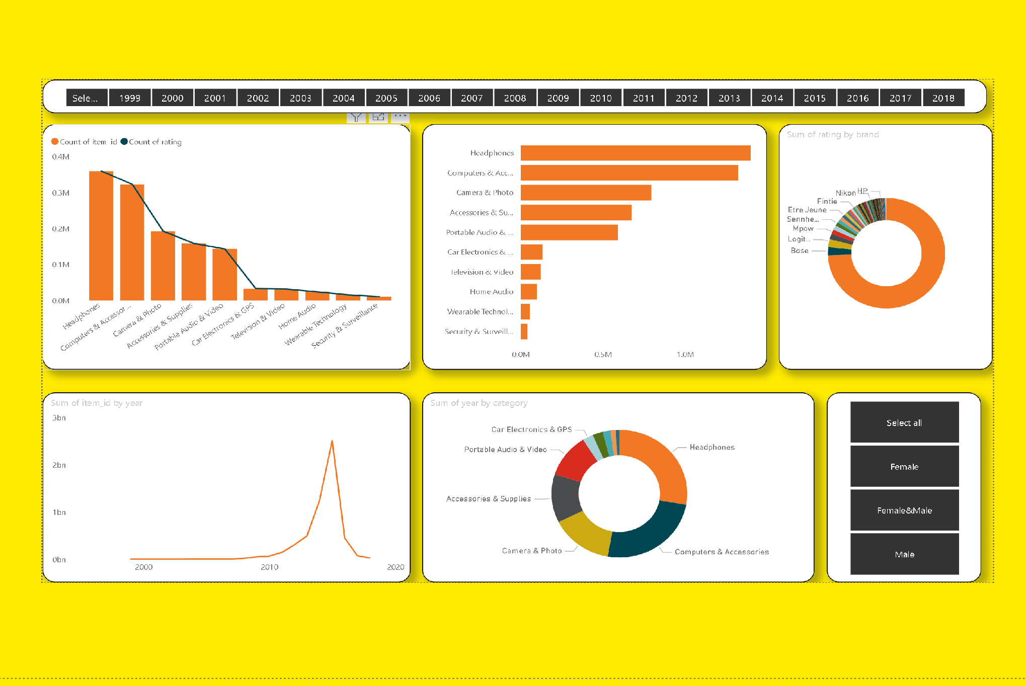 Amazon sales electronic data Analysis